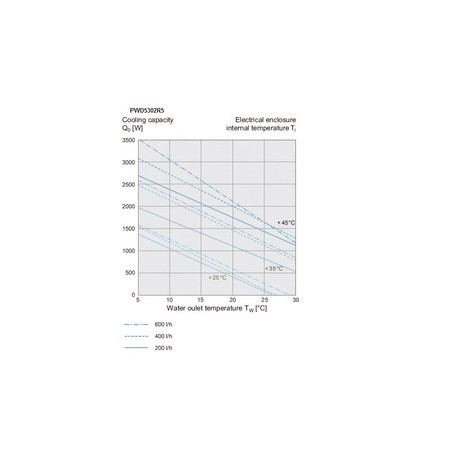 PWD5302R5 nVent HOFFMAN Intercamb. calor techo, 2150 W PWD5302R5