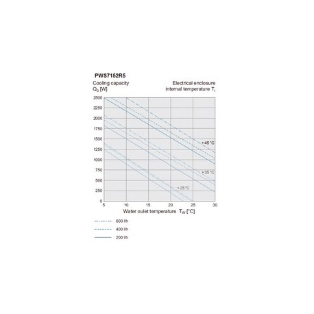 PWS7152R5 nVent HOFFMAN Échangeur thermique air/eau PWS7152R5